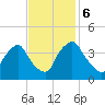 Wilmington tide chart for Monday, November 6, 2023