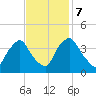 Wilmington tide chart for Tuesday, November 7, 2023