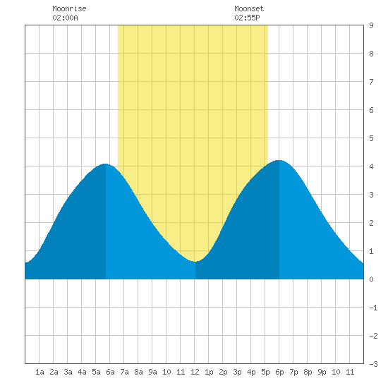 Wilmington tide chart for Wednesday, November 8, 2023