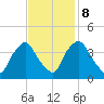 Wilmington tide chart for Wednesday, November 8, 2023