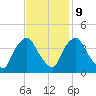 Wilmington tide chart for Thursday, November 9, 2023