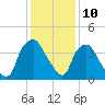 Wilmington tide chart for Sunday, December 10, 2023