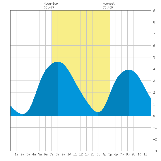 Wilmington tide chart for Monday, December 11, 2023
