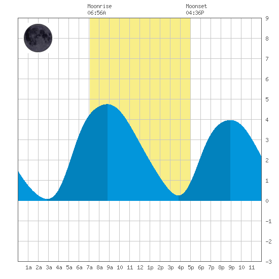 Wilmington tide chart for Tuesday, December 12, 2023