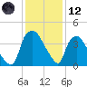 Wilmington tide chart for Tuesday, December 12, 2023