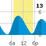 Wilmington tide chart for Wednesday, December 13, 2023
