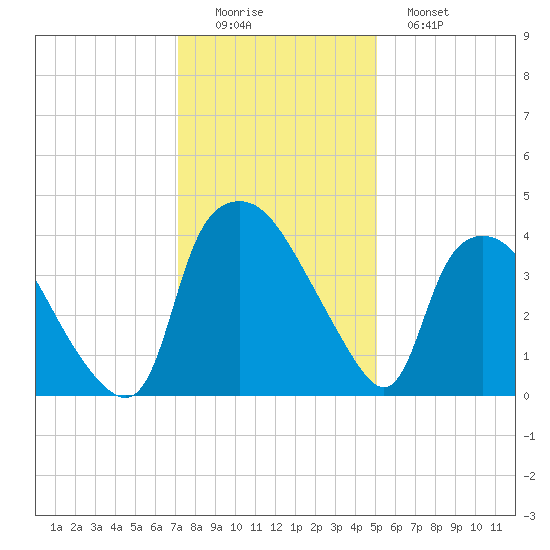 Wilmington tide chart for Thursday, December 14, 2023