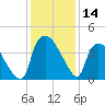 Wilmington tide chart for Thursday, December 14, 2023