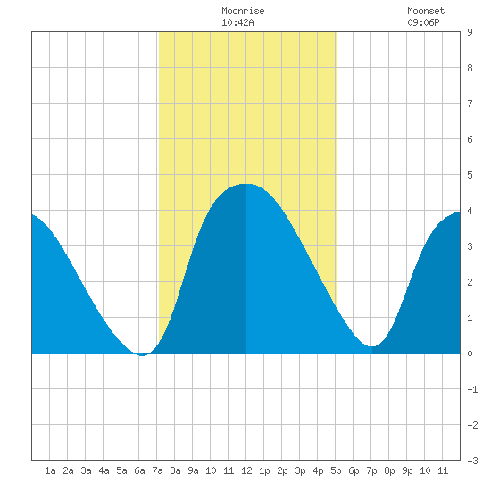 Wilmington tide chart for Saturday, December 16, 2023