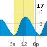 Wilmington tide chart for Sunday, December 17, 2023