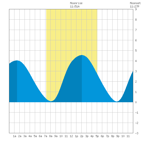 Wilmington tide chart for Monday, December 18, 2023