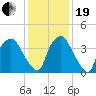 Wilmington tide chart for Tuesday, December 19, 2023