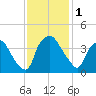 Wilmington tide chart for Friday, December 1, 2023