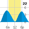Wilmington tide chart for Friday, December 22, 2023