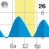 Wilmington tide chart for Tuesday, December 26, 2023