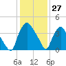 Wilmington tide chart for Wednesday, December 27, 2023