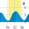 Wilmington tide chart for Saturday, December 2, 2023