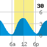Wilmington tide chart for Saturday, December 30, 2023
