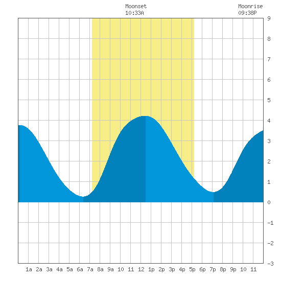 Wilmington tide chart for Sunday, December 31, 2023