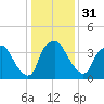 Wilmington tide chart for Sunday, December 31, 2023