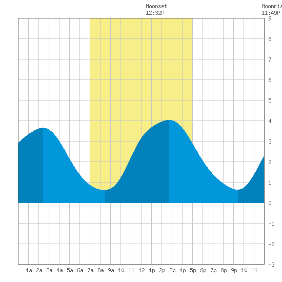 Wilmington tide chart for Monday, December 4, 2023