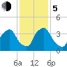 Wilmington tide chart for Tuesday, December 5, 2023