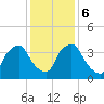 Wilmington tide chart for Wednesday, December 6, 2023
