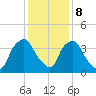 Wilmington tide chart for Friday, December 8, 2023