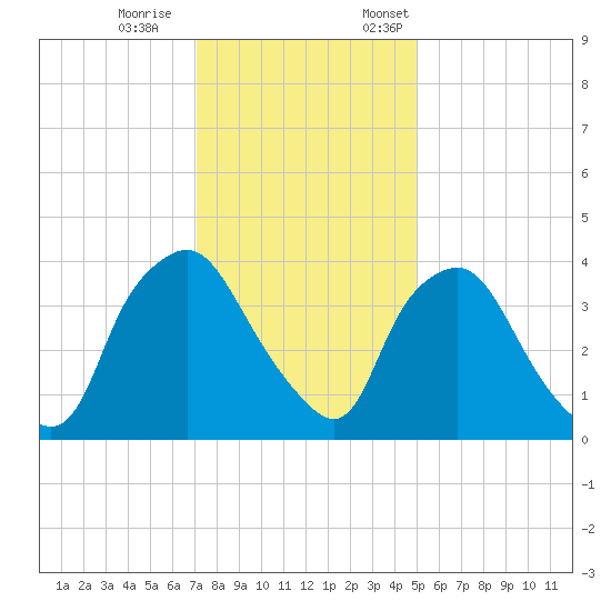 Wilmington tide chart for Saturday, December 9, 2023