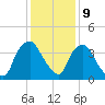 Wilmington tide chart for Saturday, December 9, 2023