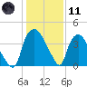 Wilmington tide chart for Thursday, January 11, 2024