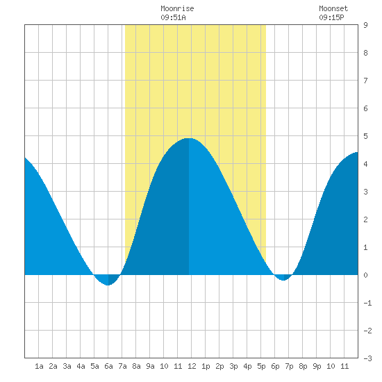 Wilmington tide chart for Sunday, January 14, 2024