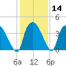 Wilmington tide chart for Sunday, January 14, 2024