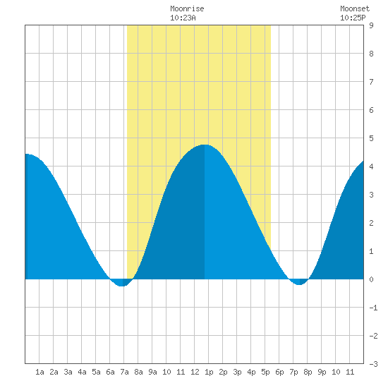 Wilmington tide chart for Monday, January 15, 2024