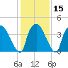 Wilmington tide chart for Monday, January 15, 2024
