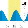Wilmington tide chart for Tuesday, January 16, 2024