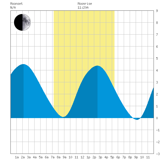 Wilmington tide chart for Wednesday, January 17, 2024