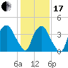 Wilmington tide chart for Wednesday, January 17, 2024