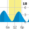 Wilmington tide chart for Thursday, January 18, 2024