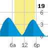 Wilmington tide chart for Friday, January 19, 2024
