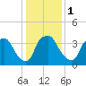 Wilmington tide chart for Monday, January 1, 2024