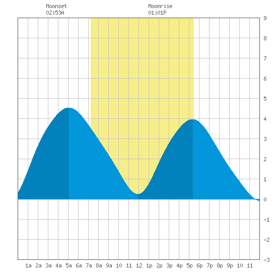 Wilmington tide chart for Saturday, January 20, 2024