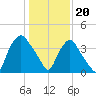 Wilmington tide chart for Saturday, January 20, 2024