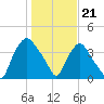 Wilmington tide chart for Sunday, January 21, 2024