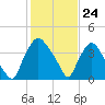Wilmington tide chart for Wednesday, January 24, 2024