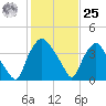 Wilmington tide chart for Thursday, January 25, 2024