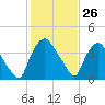 Wilmington tide chart for Friday, January 26, 2024