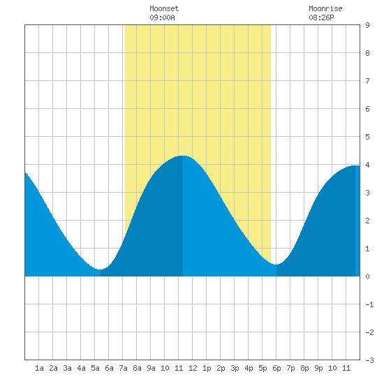 Wilmington tide chart for Sunday, January 28, 2024