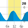 Wilmington tide chart for Sunday, January 28, 2024
