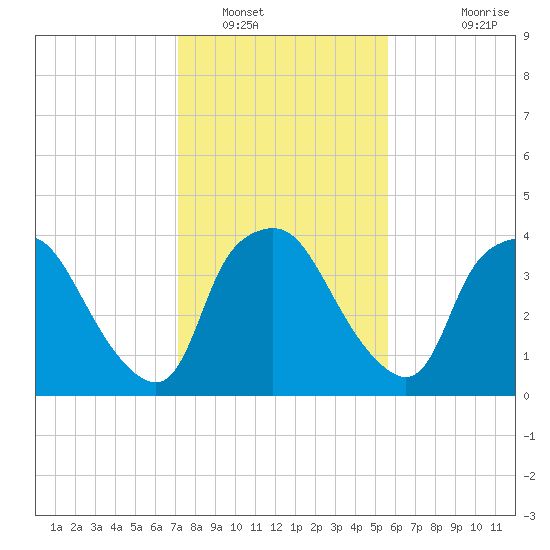 Wilmington tide chart for Monday, January 29, 2024